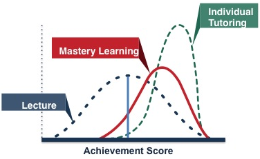 5 Tips: Learn more effectively in class with Mastery Learning
