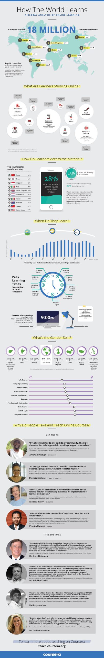 Introducing Our New Infographic: How the World Learns