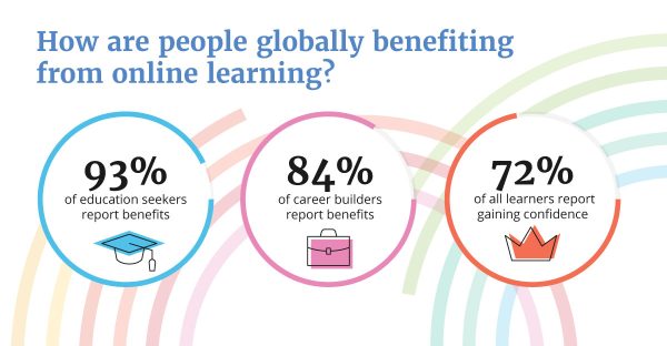 Online Learners Report Benefits from Advancing their Careers to Discovering a Field of Study to Gaining Confidence