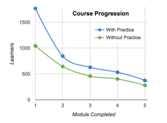 Using data to transform the learning experience - Coursera Blog