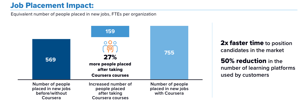The Value of Coursera for Government - Chart illustrating 27% increase in average employment among customers surveyed