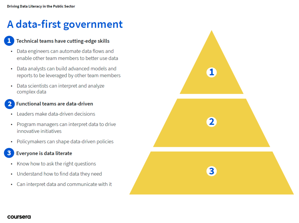 A visual depiction of the different data literacy skills needed in the public sector, from foundational skills for all to skills that are needed by specific functions to advanced skills needed by technical teams
