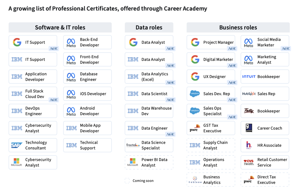 A list of Professional Certificates offered on Coursera, organized by Software and IT roles, Data roles, and Business roles.